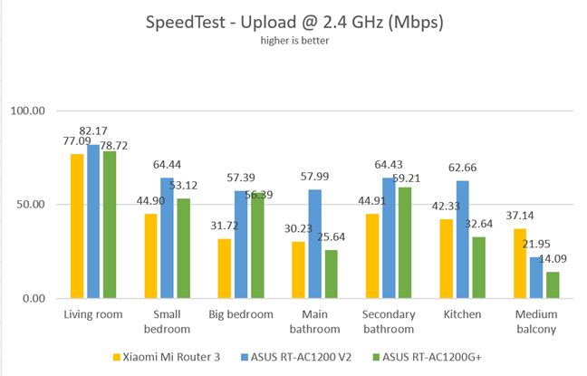 SpeedTest - Upload speed on the 2.4 GHz band