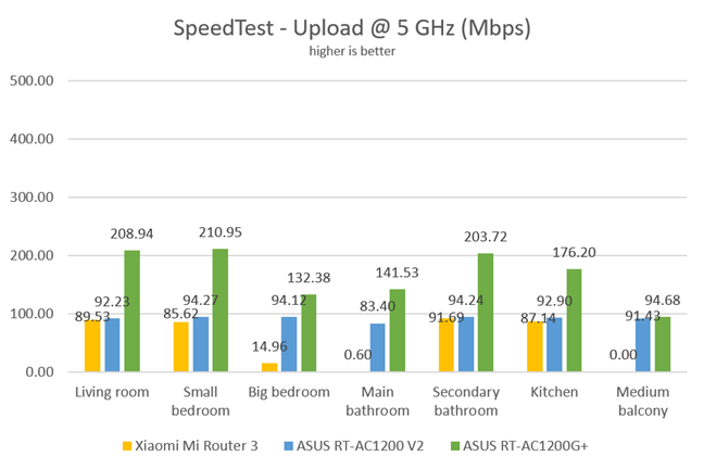 SpeedTest - Upload speed on the 5 GHz band
