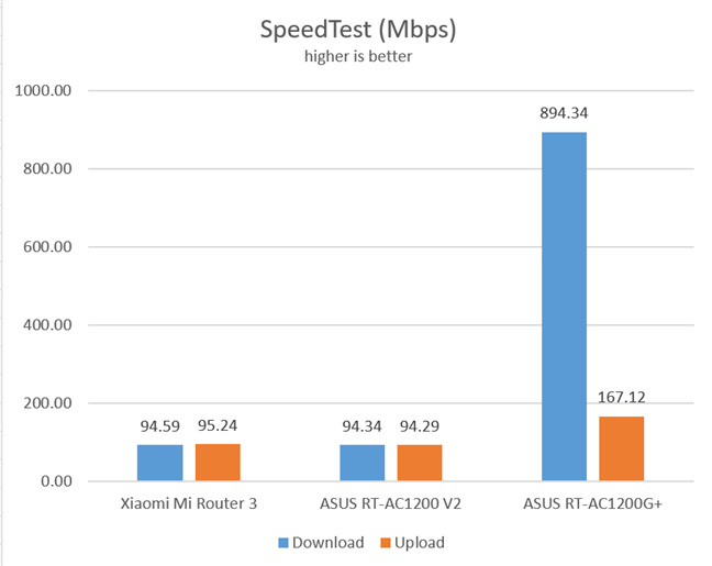 SpeedTest on Ethernet connections