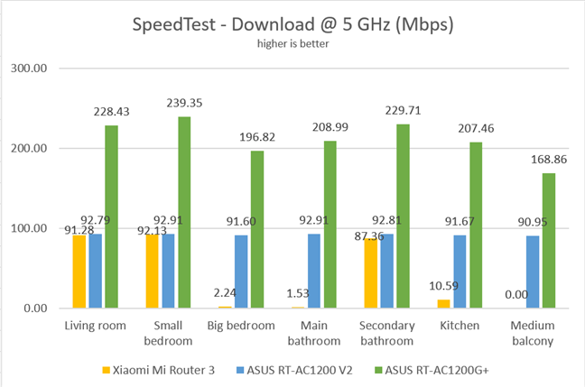 SpeedTest - Download speed on the 5 GHz band