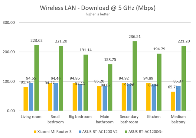 Wireless transfers - Download speed on the 5 GHz band