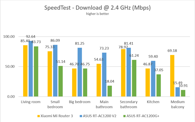 SpeedTest - Download speed on the 2.4 GHz band
