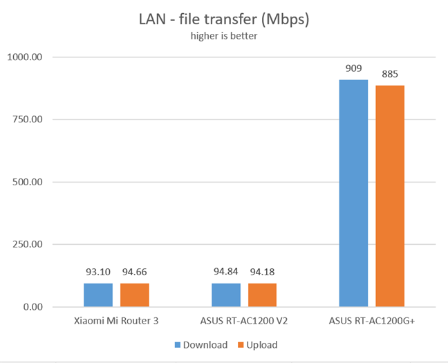 Data transfers through Ethernet connections