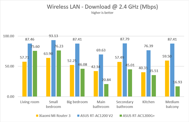 Wireless transfers - Download speed on the 2.4 GHz band