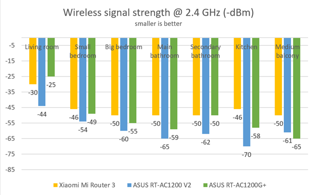 ASUS RT-AC1200 V2 - Wireless signal strength on the 2.4 GHz band