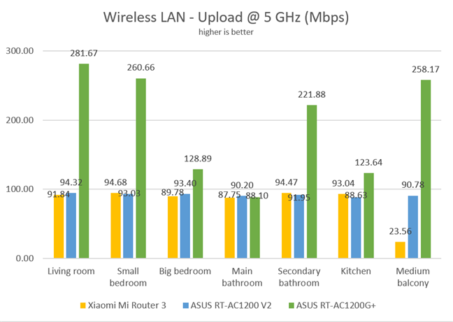 Wireless transfers - Upload speed on the 5 GHz band