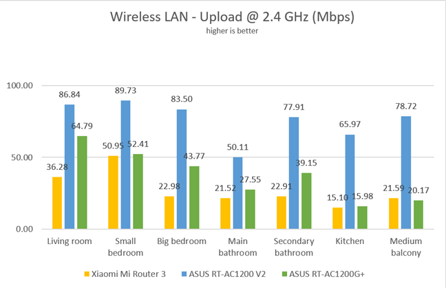 Wireless transfers - Upload speed on the 2.4 GHz band
