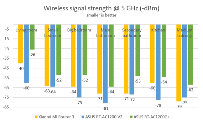ASUS RT-AC1200 V2 - Wireless signal strength on the 5 GHz band