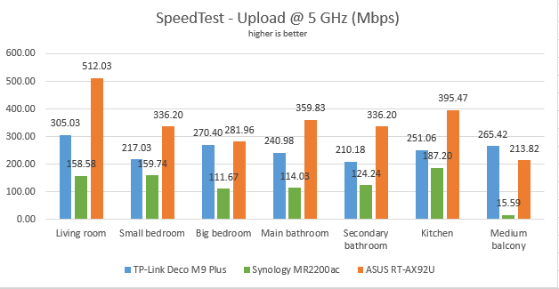 The upload speeds, in SpeedTest, on the 2.4 GHz band