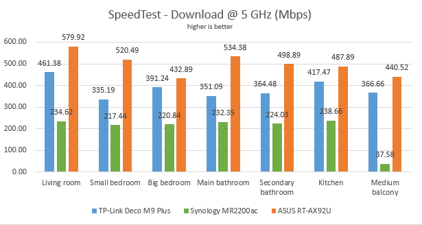 The download speeds, in SpeedTest, on the 5 GHz band