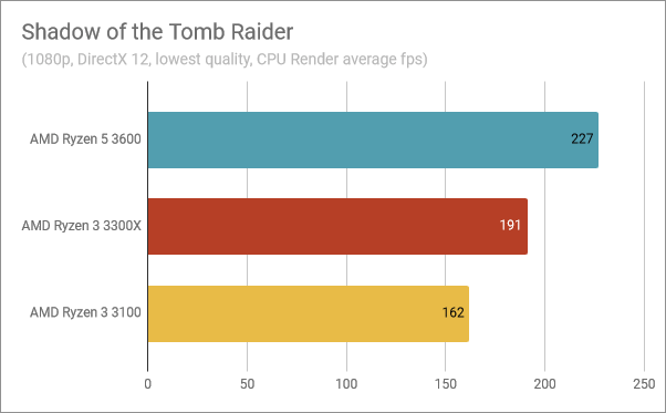 Benchmark results in Shadow of the Tomb Raider