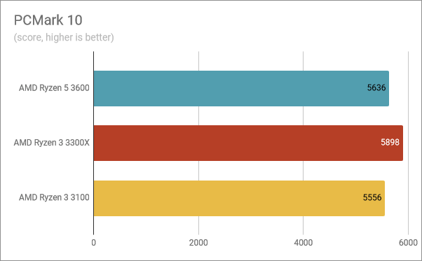 Benchmark results in PCMark 10