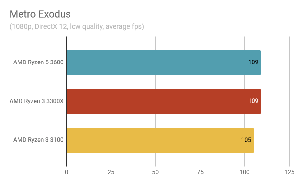 Benchmark results in Metro Exodus