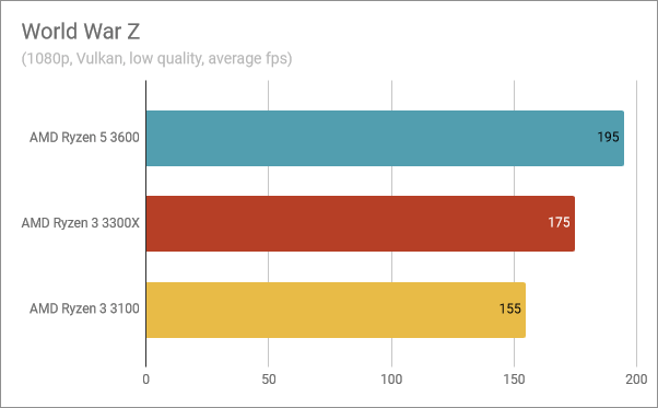 Benchmark results in World War Z