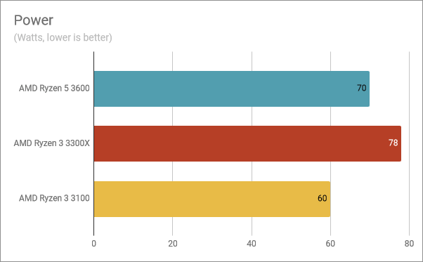 The power consumption of the AMD Ryzen 3 3100