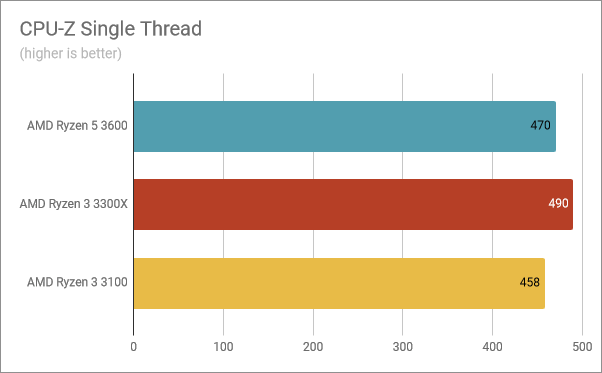 Benchmark results in CPU-Z Single Thread