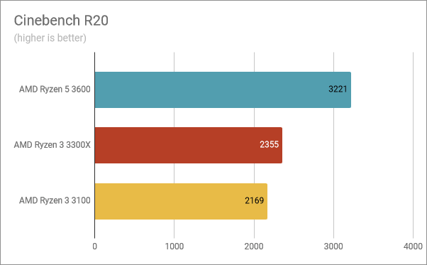 Benchmark results in Cinebench R20