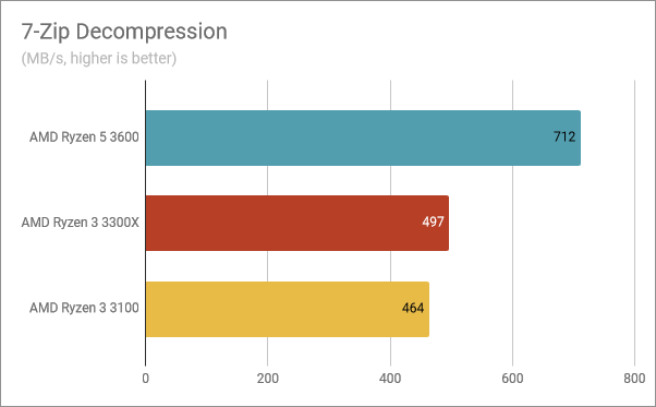 Benchmark results in 7-Zip Decompression