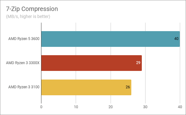 Benchmark results in 7-Zip Compression