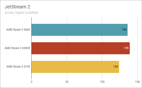 Benchmark results in JetStream 2