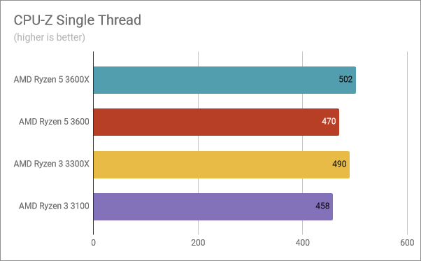 Benchmark results in CPU-Z Single Thread