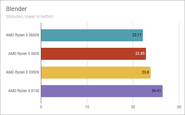 Benchmark results in Blender