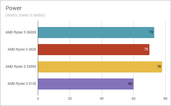 The power consumption of the AMD Ryzen 3 3300X