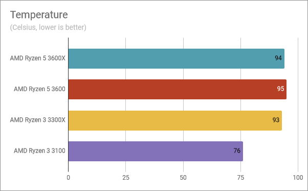 Temperature readings for the AMD Ryzen 3 3300X