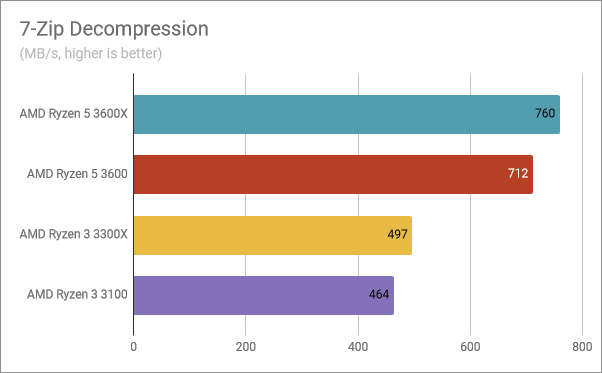 Benchmark results in 7-Zip Decompression