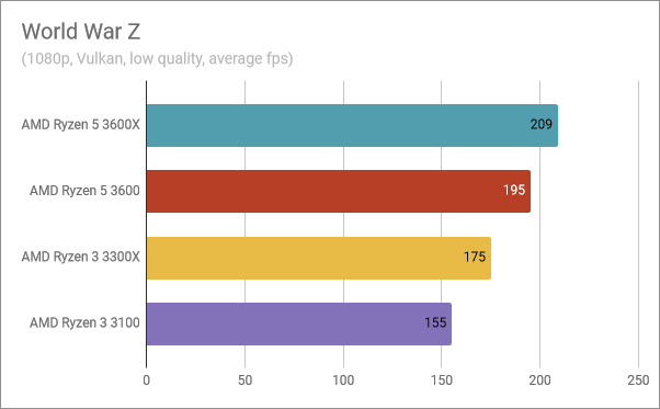 Benchmark results in World War Z