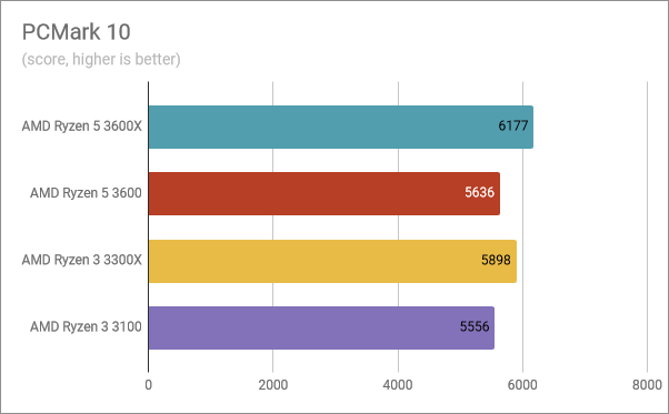 Benchmark results in PCMark 10