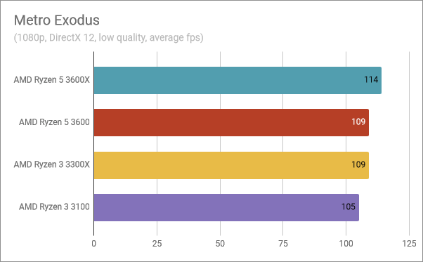 Benchmark results in Metro Exodus