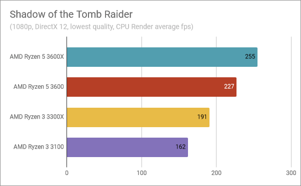 Benchmark results in Shadow of the Tomb Raider