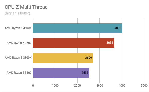 Benchmark results in CPU-Z Multi Thread