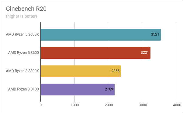 Benchmark results in Cinebench R20