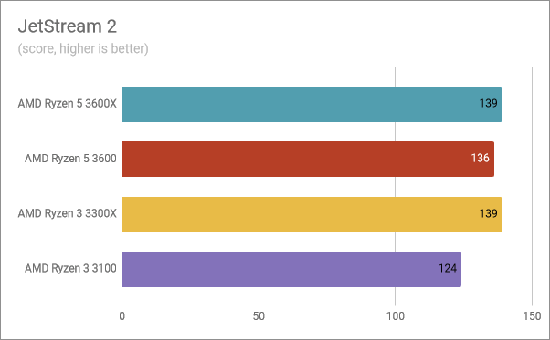 Benchmark results in JetStream 2