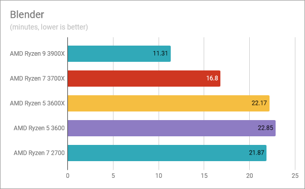 AMD Ryzen 5 3600: Benchmark results in Blender