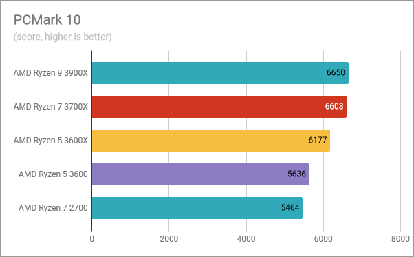 AMD Ryzen 5 3600: Benchmark results in PCMark 10