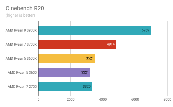 AMD Ryzen 5 3600: Benchmark results in Cinebench R20