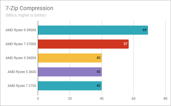 AMD Ryzen 5 3600: Benchmark results in 7-Zip Compression