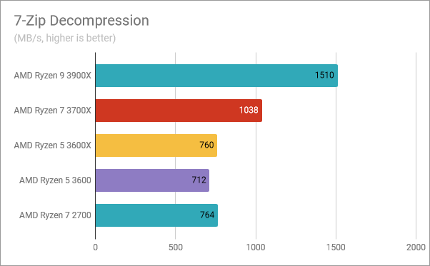 AMD Ryzen 5 3600: Benchmark results in 7-Zip Decompression