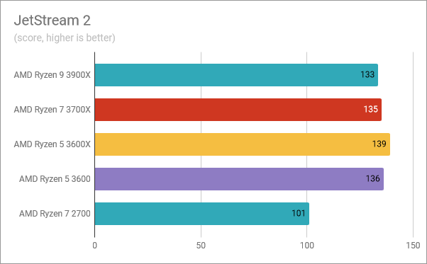 AMD Ryzen 5 3600: Benchmark results in JetStream 2