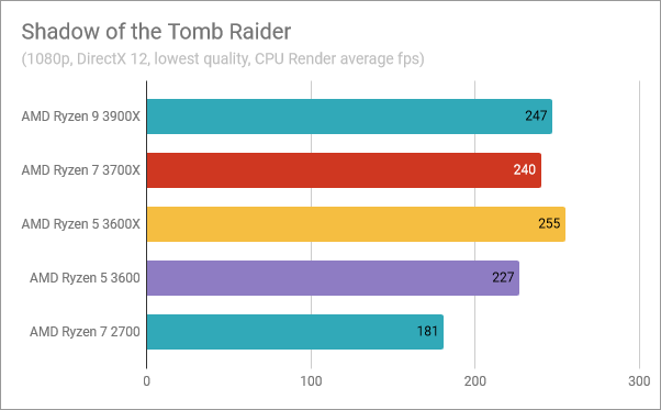 AMD Ryzen 5 3600: Benchmark results in Shadow of the Tomb Raider