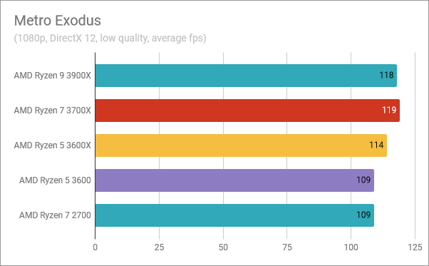 AMD Ryzen 5 3600: Benchmark results in Metro Exodus