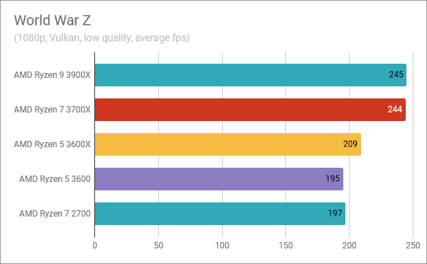 AMD Ryzen 5 3600: Benchmark results in World War Z