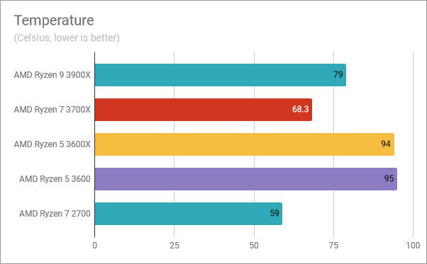 Temperature readings for the AMD Ryzen 5 3600