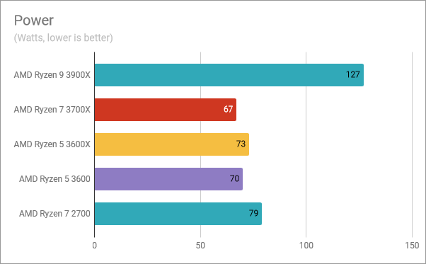 The power consumption of the AMD Ryzen 5 3600