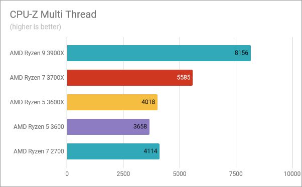 AMD Ryzen 5 3600: Benchmark results in CPU-Z Multi Thread