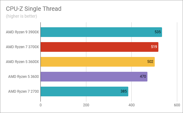 AMD Ryzen 5 3600: Benchmark results in CPU-Z Single Thread