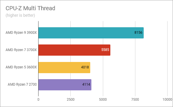 AMD Ryzen 5 3600X: Benchmark results in CPU-Z Multi Thread